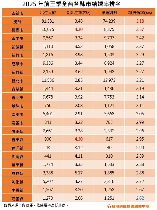 2025年前三季全台各縣市結婚率排名