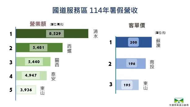 国道服务区今年暑期(7-8月)月平均营业额前5名、客单价前3名。高公局提供