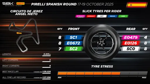 【WSBK Jerez最终战】倍耐力祭出全新开发胎应战 总冠军争夺战气氛白热化