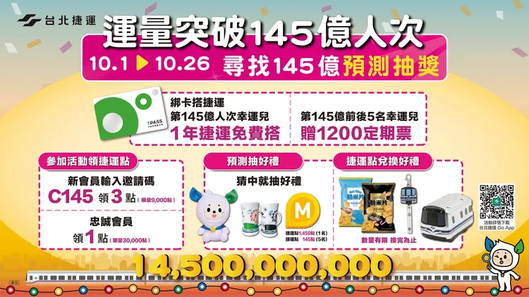 北捷日均運量穩定成長，第145億人次幸運兒即將誕生。台北捷運公司提供