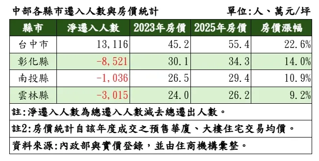  中部各縣市遷入人數與房價統計