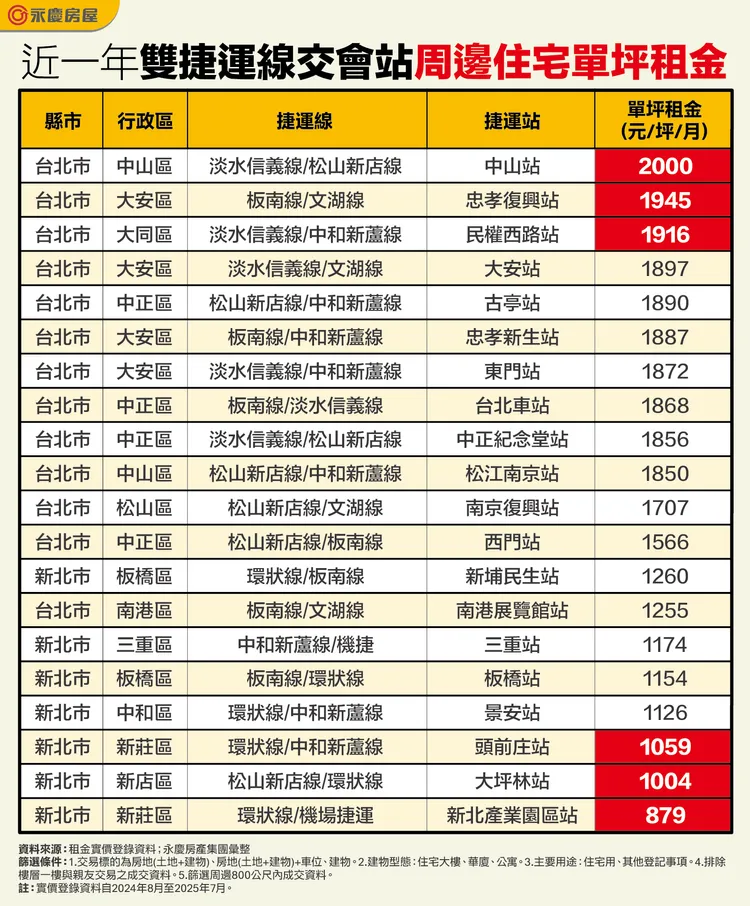 近一年雙捷運線交會站周邊住宅單坪租金