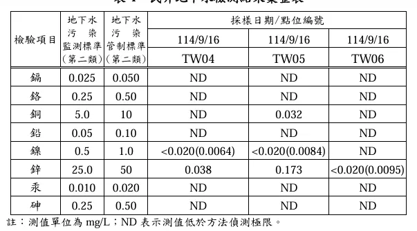 高市環保局提出監測報告數據，顯示均正常，呼籲柯志恩不要混淆視聽。高市府提供