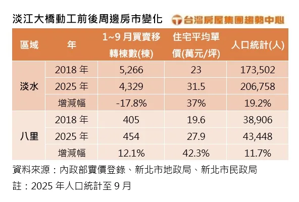 淡江大橋動工前後周邊房市變化