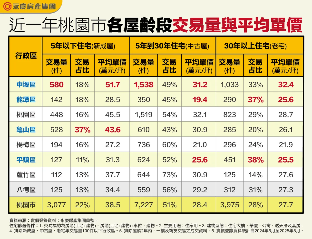 近一年桃园市各屋龄段交易量与平均单价