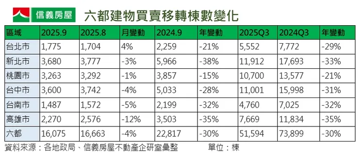 前三季建物交易量