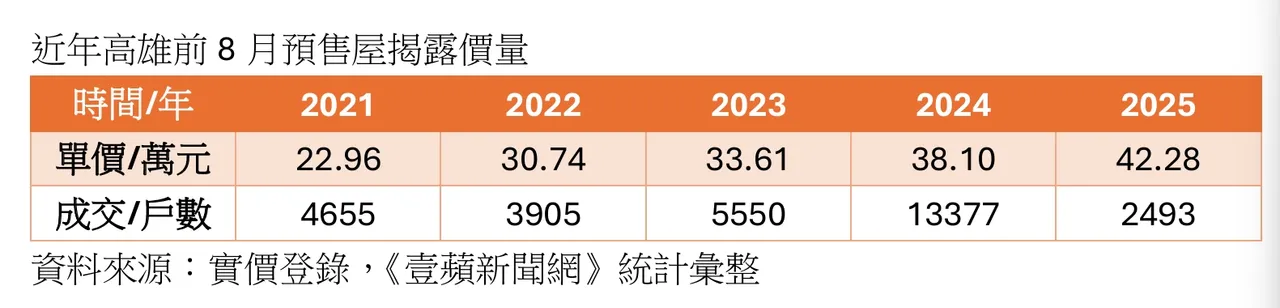 高雄预售屋交易量价