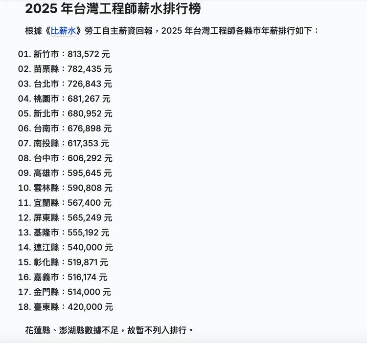 2025年工程師薪資榜，竹苗地區平均年薪最高，超越首都台北。翻攝比薪水官網