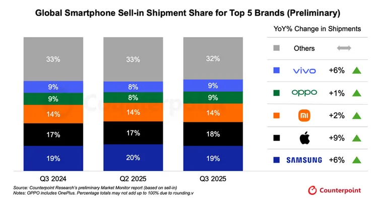 2025年第三季全球智慧手機出貨市占排名前五品牌中，三星以19%市占穩居龍頭，蘋果則以9%年增率成為成長最快品牌，Google未列入圖表但年增高達18%。Counterpoint Research