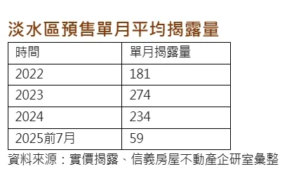 淡水區預售單月平均揭露量