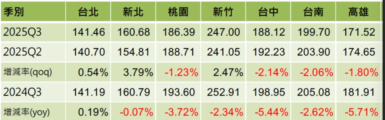 信义房价指数