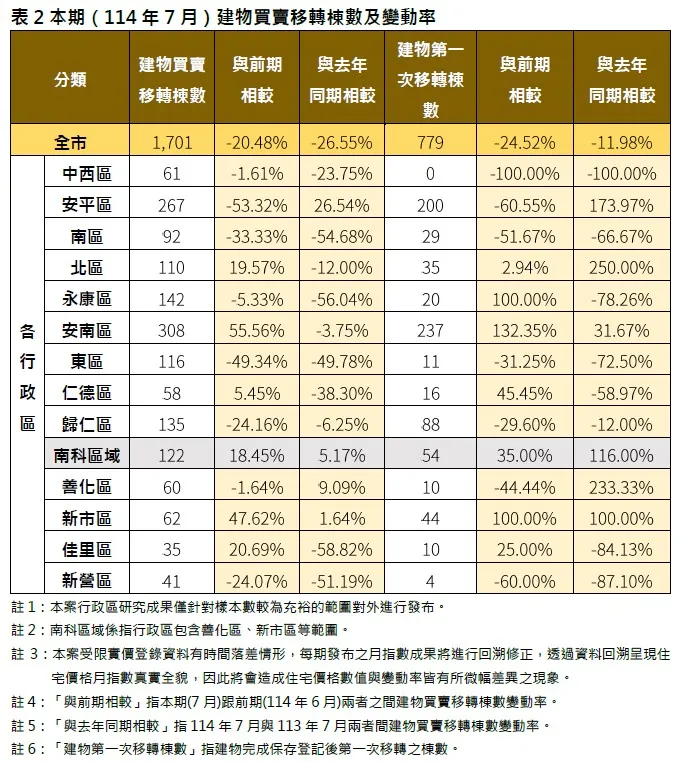 114年7月台南建物买卖移转栋数及变动率