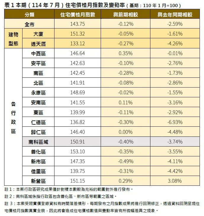 114年7月台南住宅价格月指数及变动率