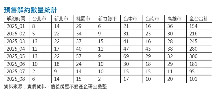 預售解約數量統計