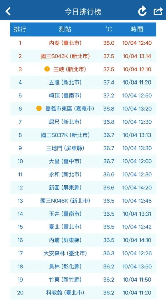 前氣象局長鄭明典貼出一張今日高溫排行榜，北市內湖飆上38度極端高溫，並指出「10月，這樣真是太熱了」。翻攝自鄭明典臉書