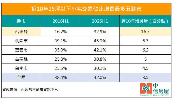 近10年25坪以下小宅交易佔比增長最多五縣市