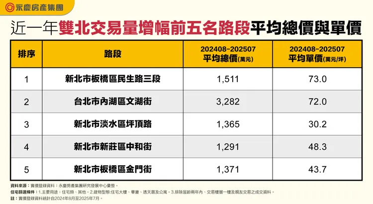 近一年雙北交易量增幅前五名路段平均總價與單價