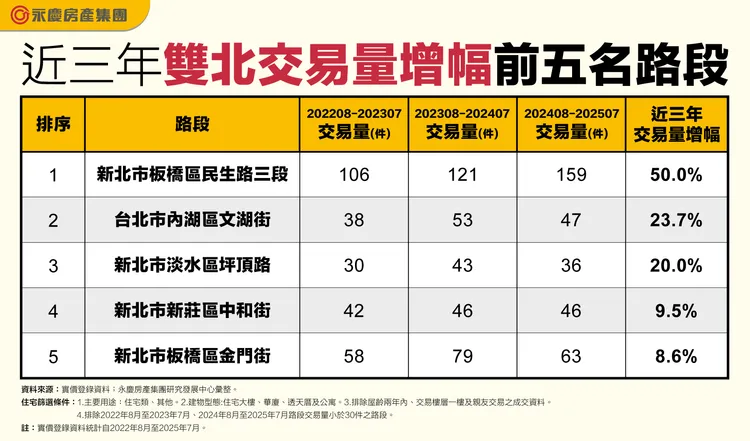 近三年雙北交易量增幅前五名路段