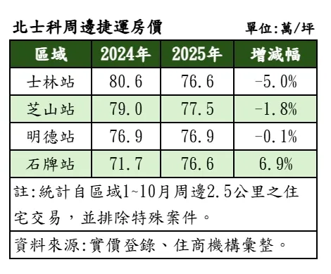 北士科周边捷运房价