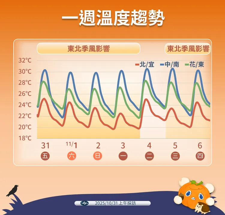 未來一週溫度趨勢。氣象署提供