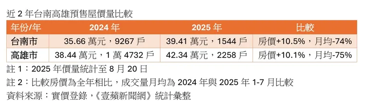 台南高雄預售屋價量