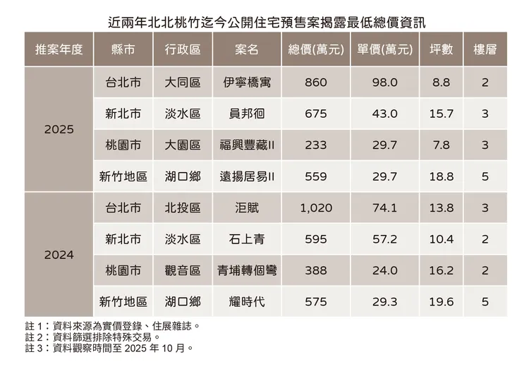 北北桃竹低總案