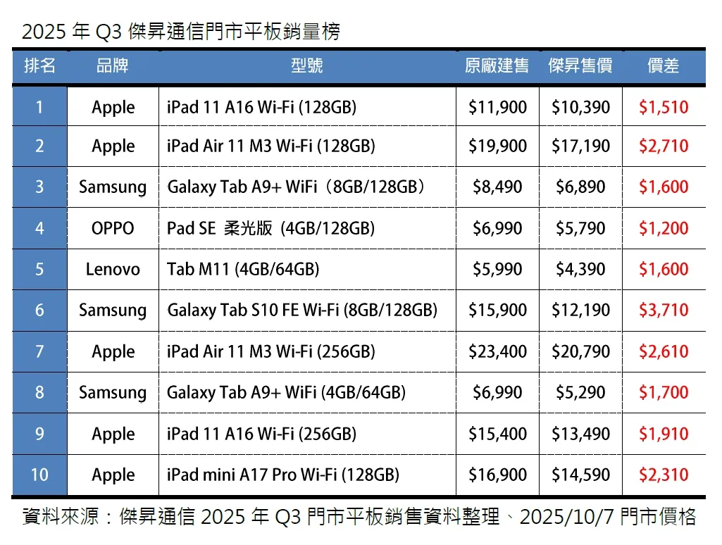 2025年Q3杰升通信门市平板销量榜。杰升通信提供