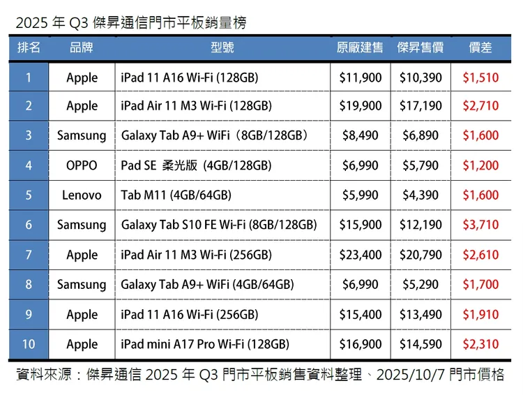 2025年Q3傑昇通信門市平板銷量榜。傑昇通信提供