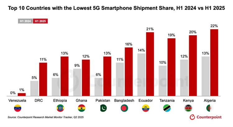 亞洲方面，巴基斯坦與孟加拉雖擁有龐大的智慧型手機市場，但5G滲透率仍居亞洲最低。Counterpoint