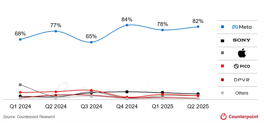 Meta持续稳坐VR市场龙头,2025年第二季市占率达82%,远超Sony、Apple与Pico等竞争对手。Counterpoint