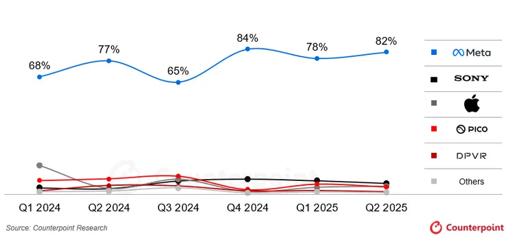 Meta持續穩坐VR市場龍頭，2025年第二季市佔率達82%，遠超Sony、Apple與Pico等競爭對手。Counterpoint