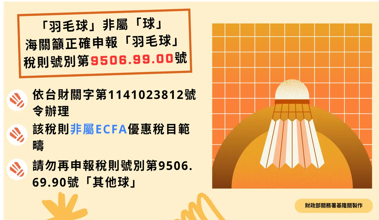 基隆关表示,为配合世界关务组织「国际商品统一分类制度」规范,自国外进口的「羽毛球」,从「其他球」的税则号别改列至「非属球类」的税则号别。基隆关提供