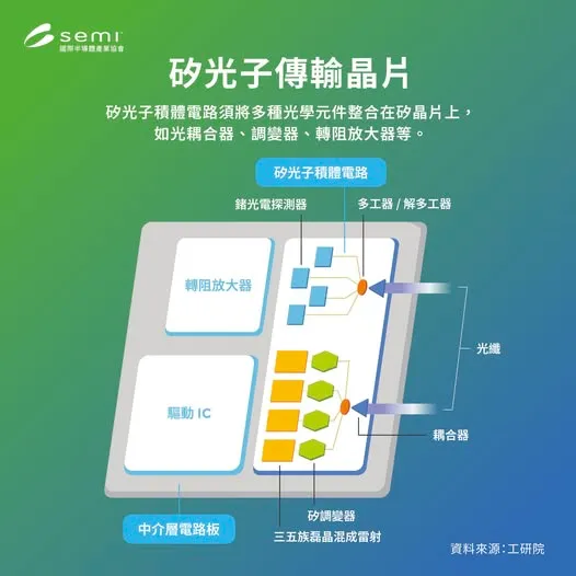 翻摄自SEMI官网
