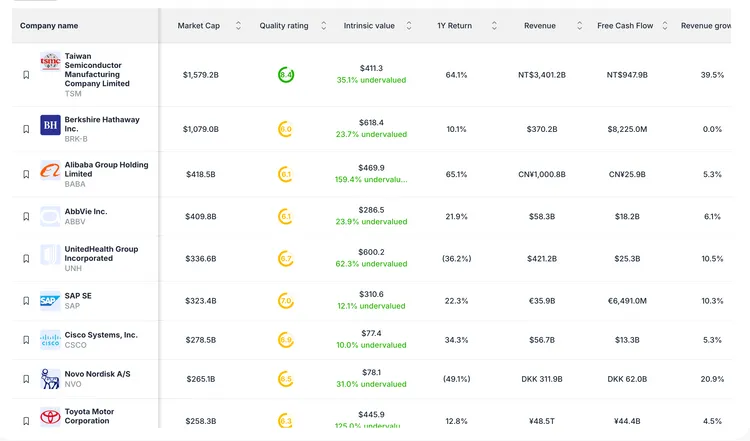 Value Sense公布「最被低估股票」排行榜，台積電（TSMC）以35.1%低估幅度居全球首位，綜合品質評級達8.4分。榜上另包括Berkshire、阿里巴巴、SAP、思科、聯合健康等企業。Value Sense