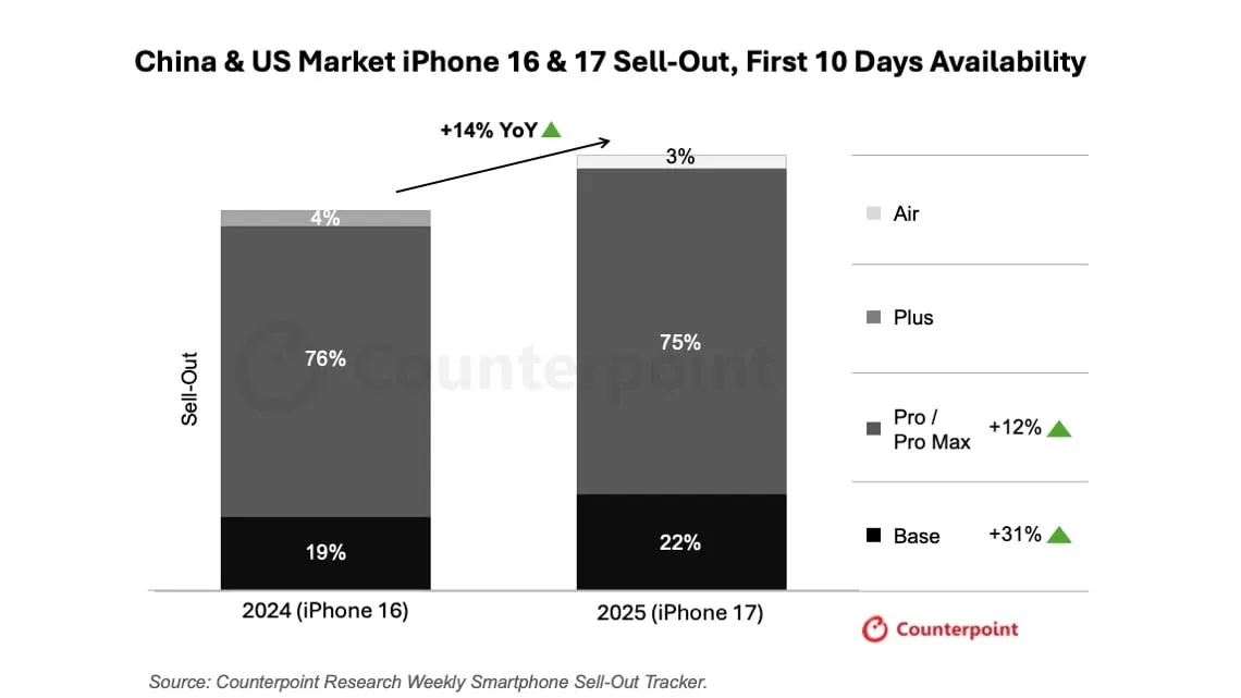表現最佳的是基本款較前代成長31%,Pro/Pro Max也有12%的好成績。Counterpoint