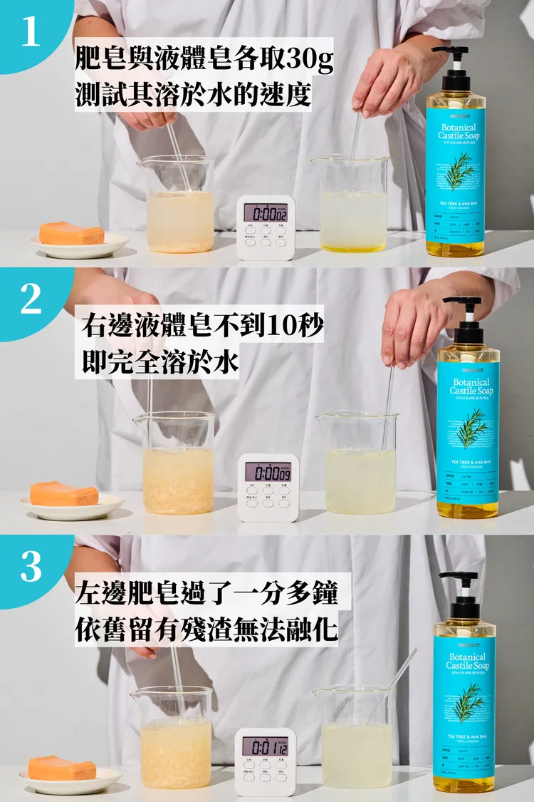 實際測量肥皂與液體皂溶於水的速度，肥皂過了一分多鐘都無法完全溶解；而液體皂僅需9秒即可溶於水，表示液體皂相對好清洗、肌膚也不易殘留。