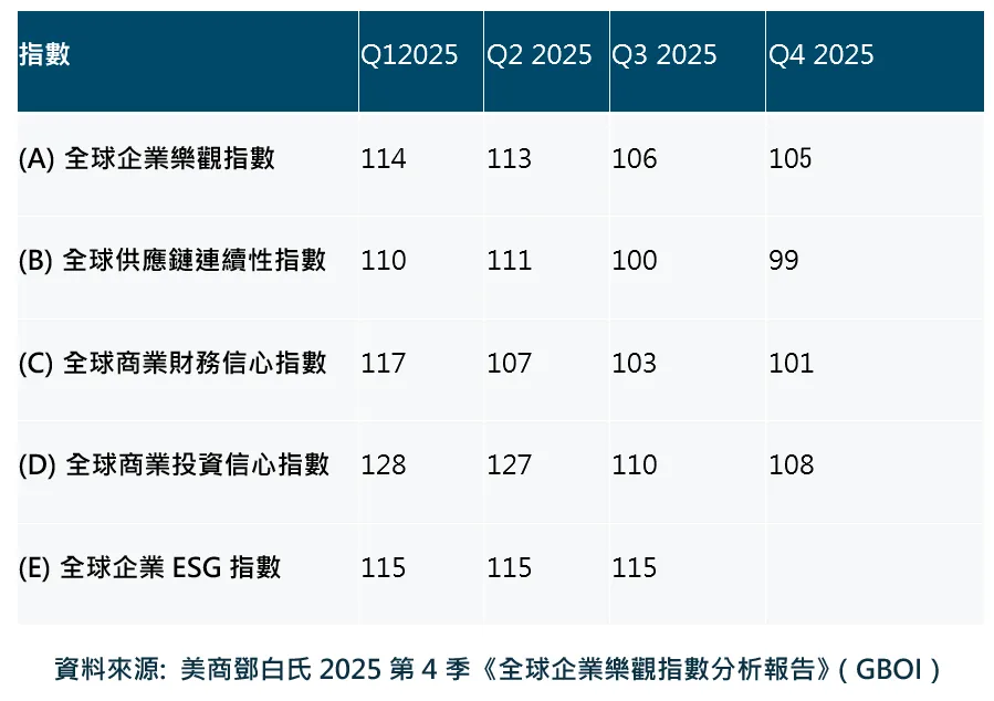 美商邓白氏发布2025年第四季度全球企业乐观指数分析报告,报告显示全球企业信心在连续三季下滑后,本季跌幅收敛至1.0%。邓白氏提供