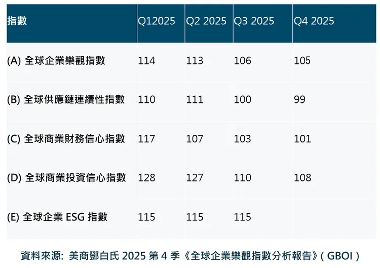 美商鄧白氏發布2025年第四季度全球企業樂觀指數分析報告，報告顯示全球企業信心在連續三季下滑後，本季跌幅收斂至1.0%。鄧白氏提供
