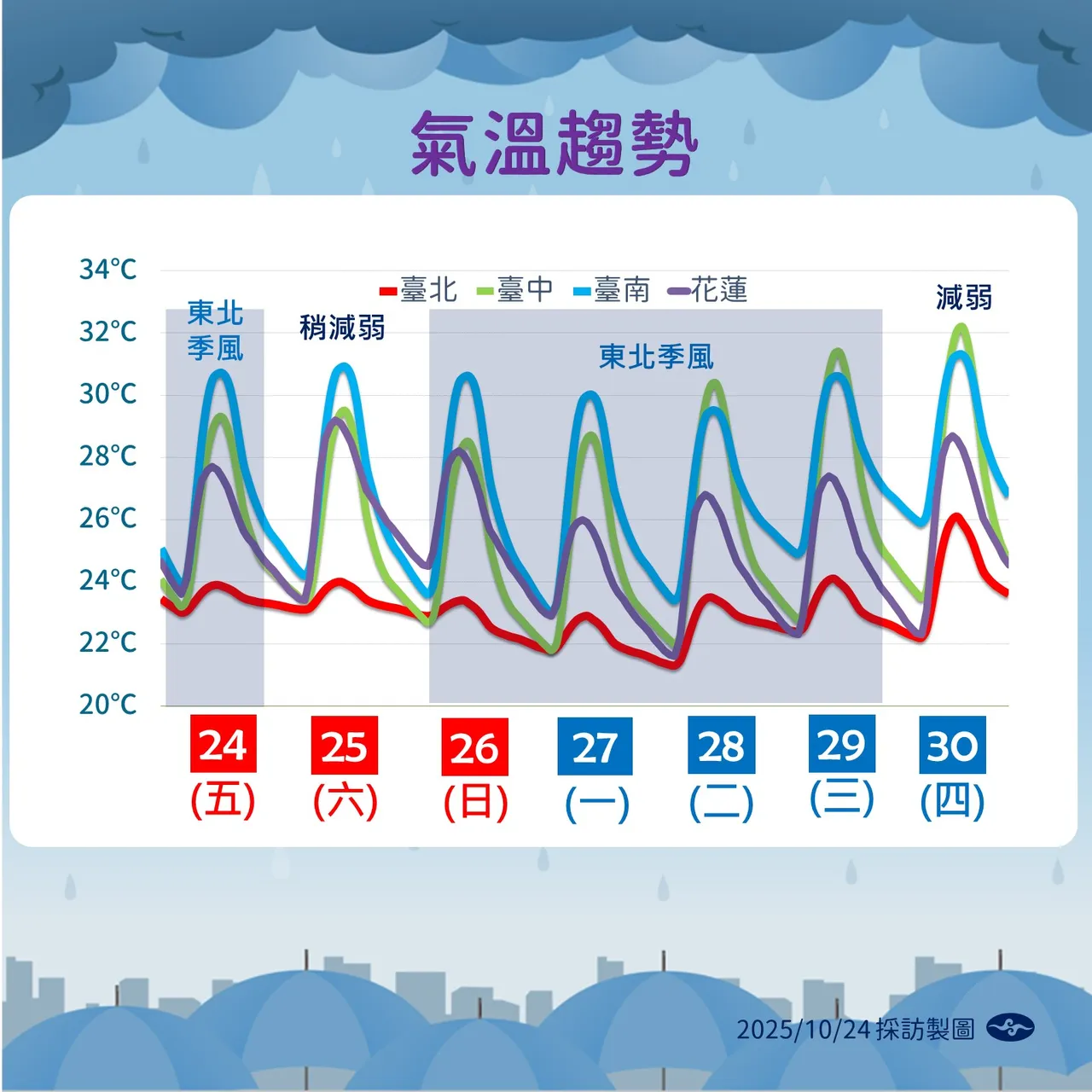 南部白天高温偏闷热,早晚偏凉较舒适。中央气象署提供