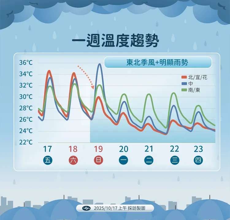 10月中下旬氣溫逐漸轉涼。中央氣象署提供