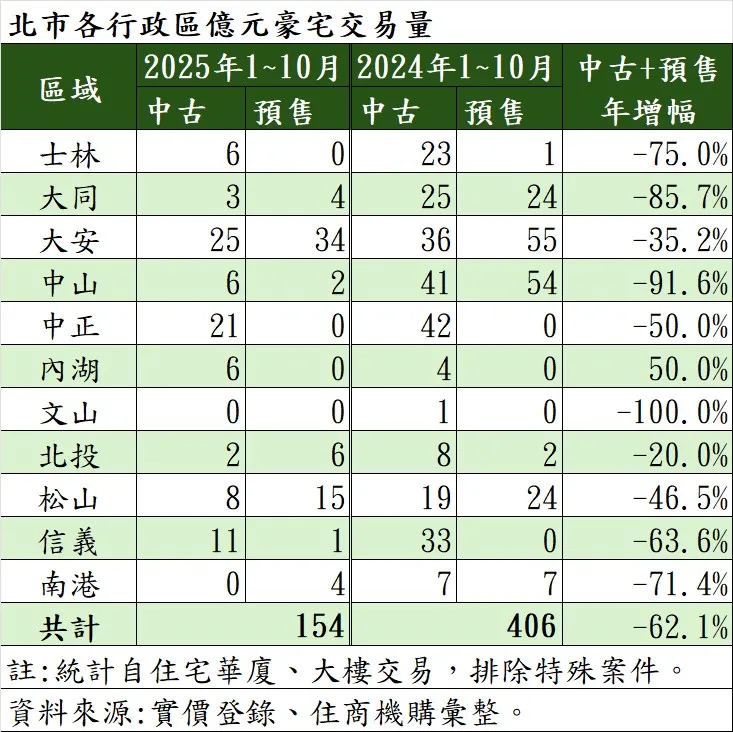 北市各行政區億元豪宅交易量