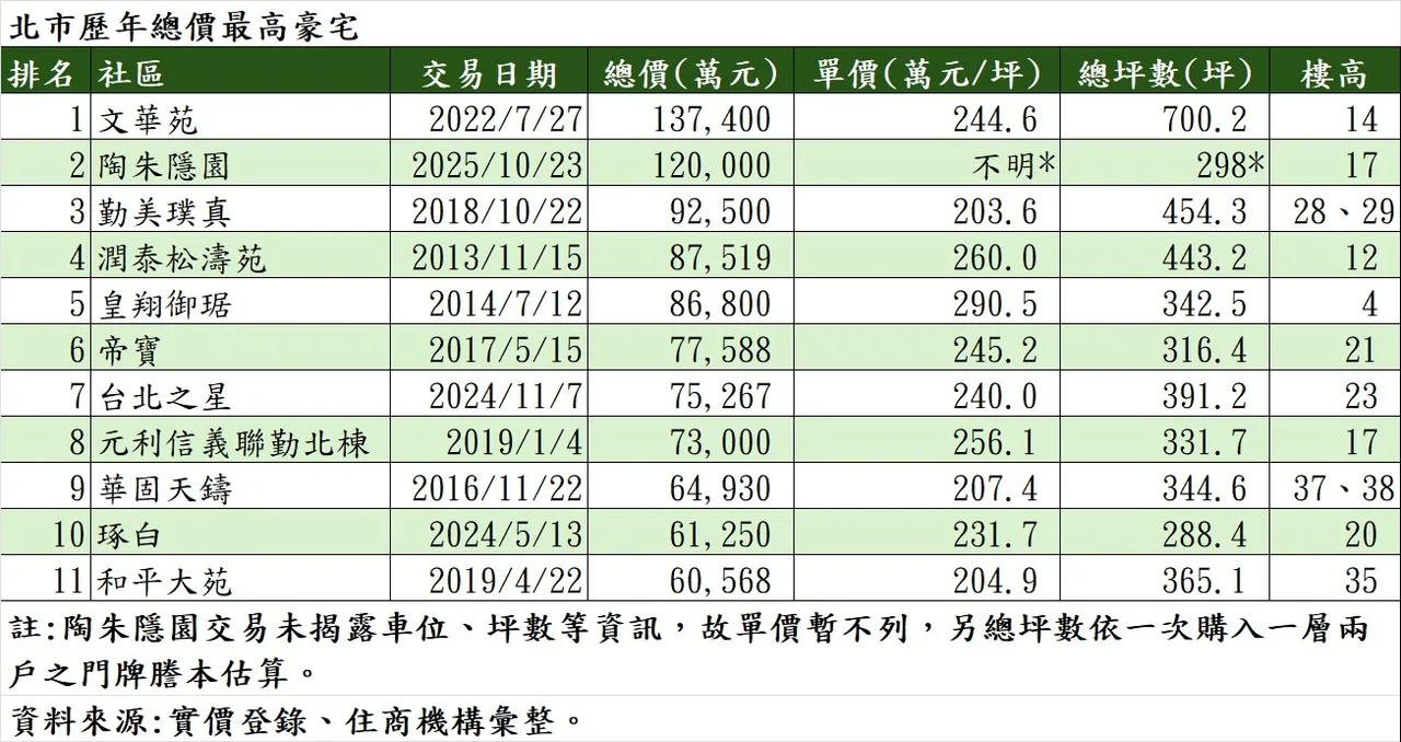 北市历年总价最高豪宅