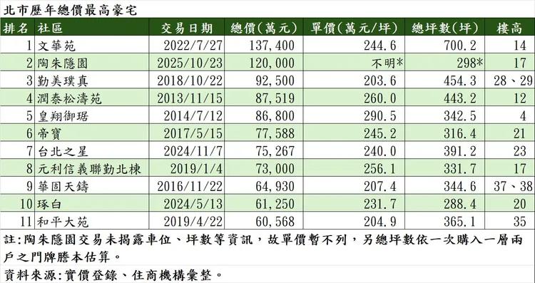 北市歷年總價最高豪宅
