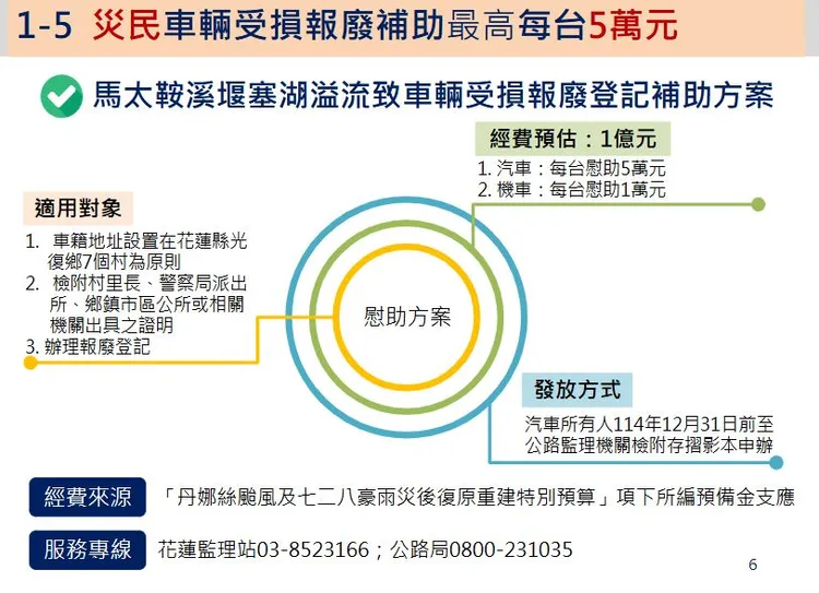 車輛受損報廢登記補助方面，汽車（含大型重機）每台5萬元、機車每台1萬元。行政院提供