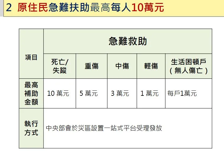 具有原民身份者死亡及失踪加发10万元。行政院提供