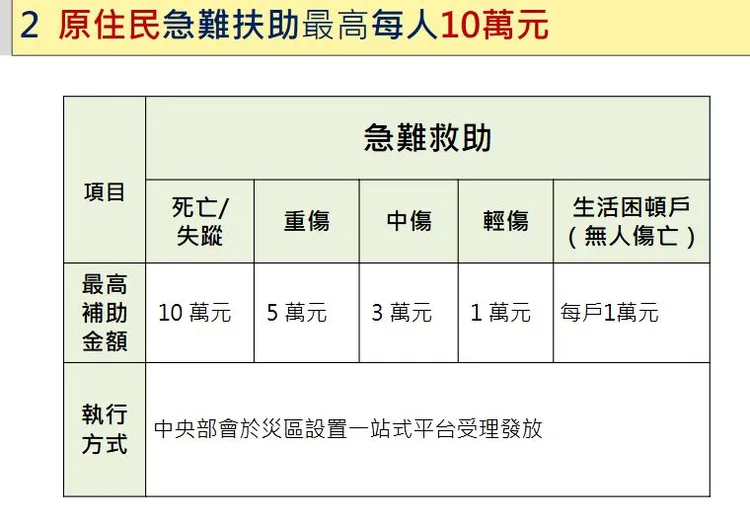 具有原民身份者死亡及失蹤加發10萬元。行政院提供