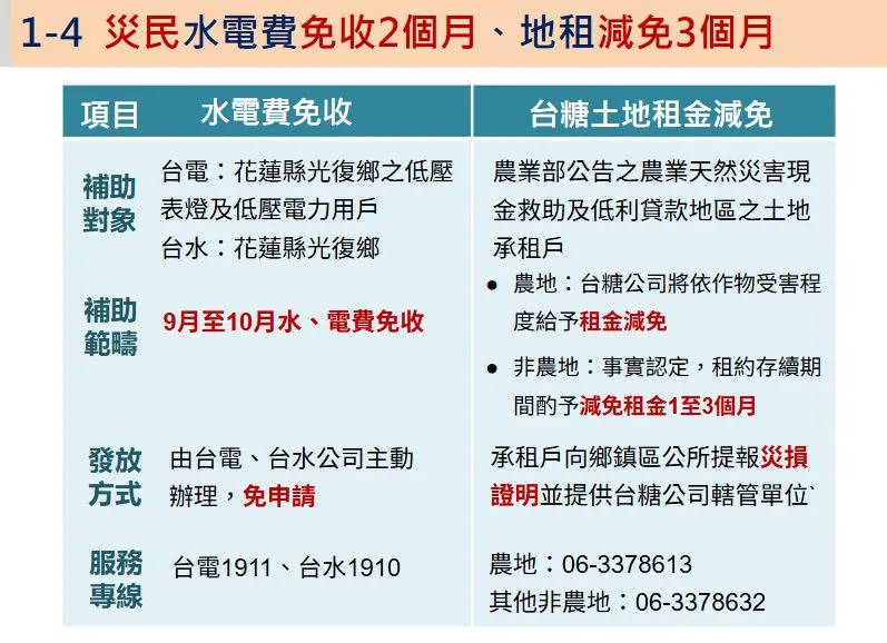 9月至10月水电费免收。行政院提供