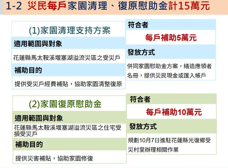 住屋因水灾淹水,每户发给5000元。行政院提供
