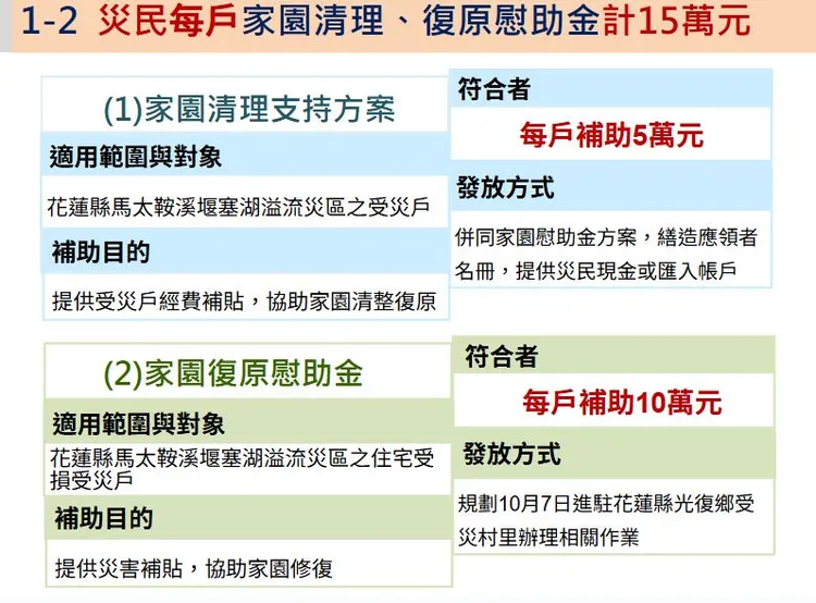 住屋因水災淹水，每戶發給5000元。行政院提供