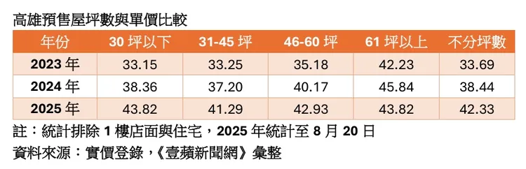 近年高雄預售宅坪數與單價
